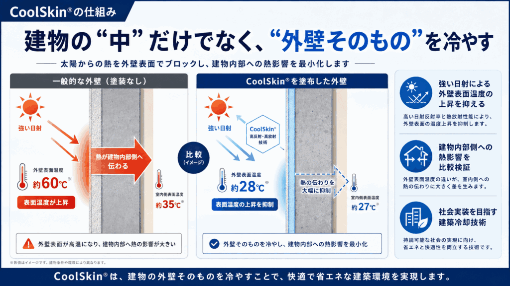 「建物の“中”だけでなく、“外壁そのもの”を冷やす｜CoolSkin®の仕組み」図解