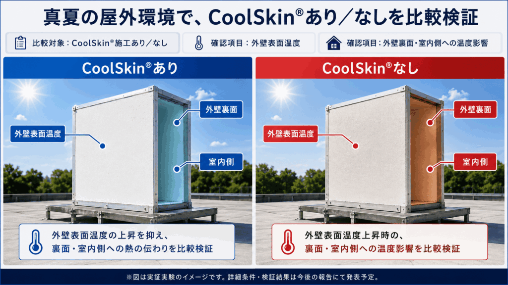 「真夏の屋外環境でCoolSkin®あり／なしを比較検証」図解