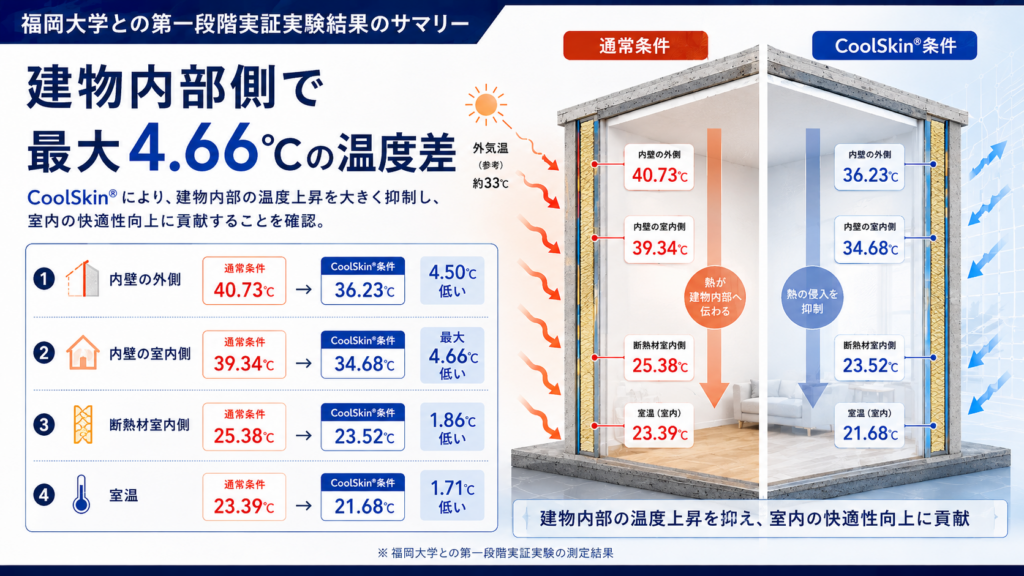 福岡大学との実証実験で最大4.66℃の温度差