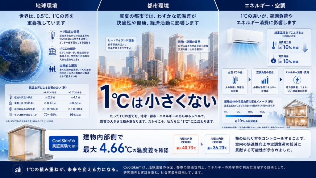 「1℃」は建築・空調では無視できない数字