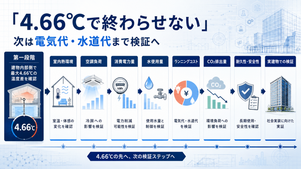 「4.66℃」で研究は終わらない